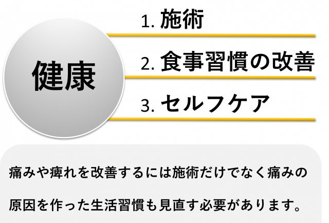 健康についての説明